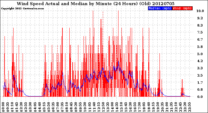 Milwaukee Weather Wind Speed<br>Actual and Median<br>by Minute<br>(24 Hours) (Old)