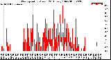 Milwaukee Weather Wind Speed<br>by Minute<br>(24 Hours) (Old)