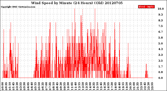 Milwaukee Weather Wind Speed<br>by Minute<br>(24 Hours) (Old)