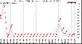 Milwaukee Weather Wind Speed<br>10 Minute Average<br>(4 Hours)