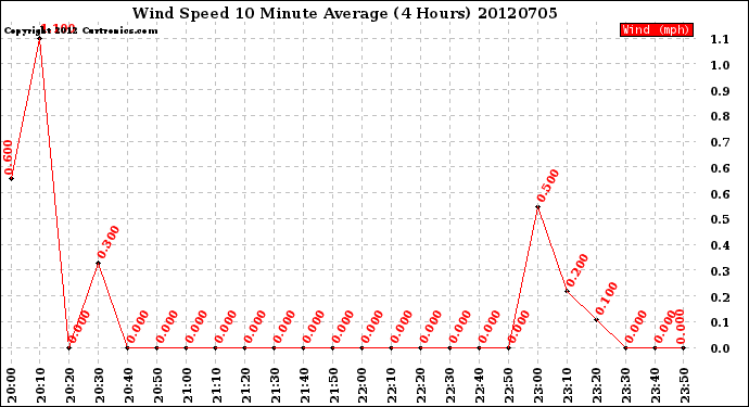 Milwaukee Weather Wind Speed<br>10 Minute Average<br>(4 Hours)