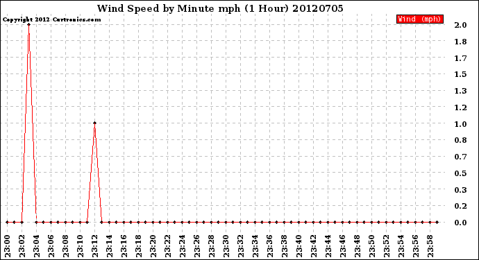 Milwaukee Weather Wind Speed<br>by Minute mph<br>(1 Hour)