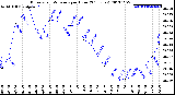 Milwaukee Weather Barometric Pressure<br>per Hour<br>(24 Hours)