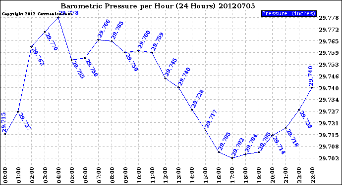 Milwaukee Weather Barometric Pressure<br>per Hour<br>(24 Hours)