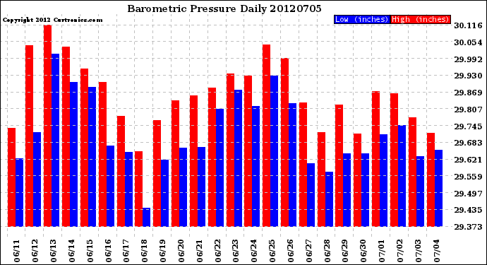 Milwaukee Weather Barometric Pressure<br>Daily