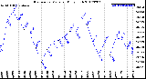 Milwaukee Weather Barometric Pressure<br>Daily High