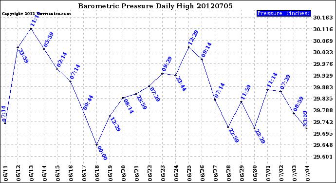 Milwaukee Weather Barometric Pressure<br>Daily High