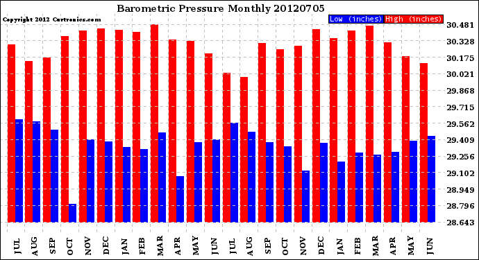 Milwaukee Weather Barometric Pressure<br>Monthly