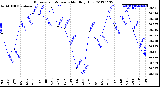 Milwaukee Weather Barometric Pressure<br>Monthly High