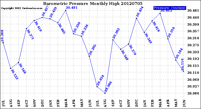 Milwaukee Weather Barometric Pressure<br>Monthly High