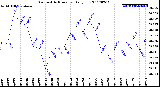 Milwaukee Weather Barometric Pressure<br>Daily Low