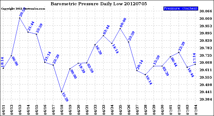 Milwaukee Weather Barometric Pressure<br>Daily Low