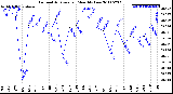 Milwaukee Weather Barometric Pressure<br>Monthly Low