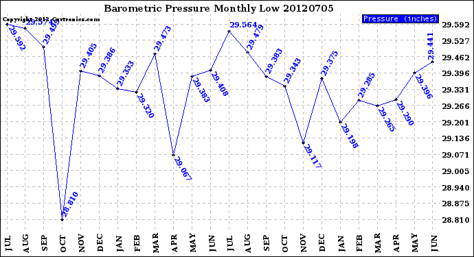 Milwaukee Weather Barometric Pressure<br>Monthly Low