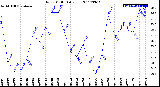 Milwaukee Weather Wind Chill<br>Daily Low