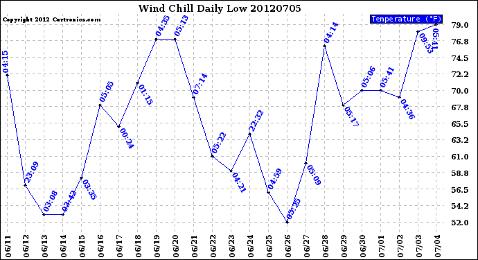 Milwaukee Weather Wind Chill<br>Daily Low