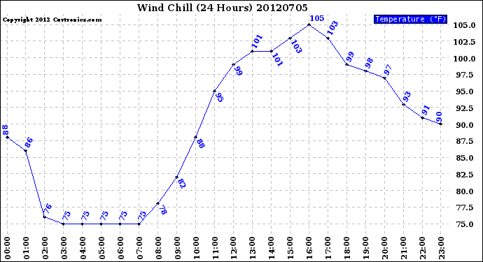 Milwaukee Weather Wind Chill<br>(24 Hours)