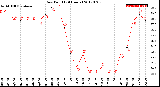 Milwaukee Weather Dew Point<br>(24 Hours)