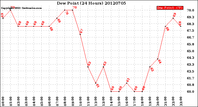 Milwaukee Weather Dew Point<br>(24 Hours)