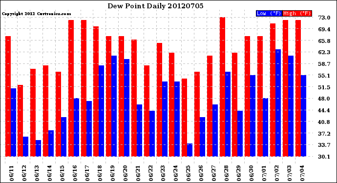 Milwaukee Weather Dew Point<br>Daily