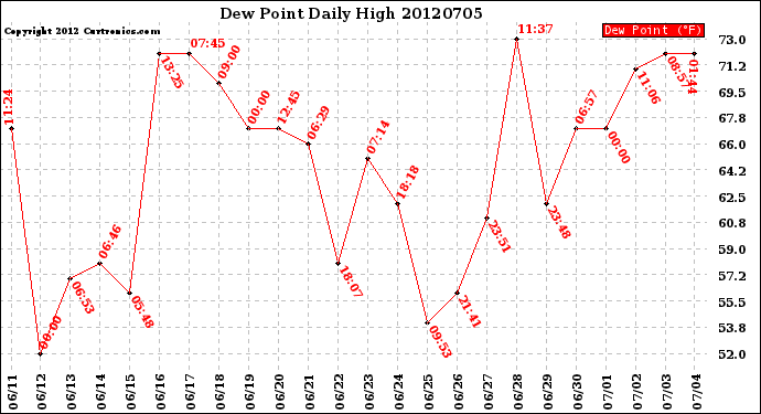 Milwaukee Weather Dew Point<br>Daily High