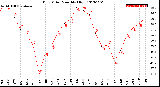 Milwaukee Weather Dew Point<br>Monthly High