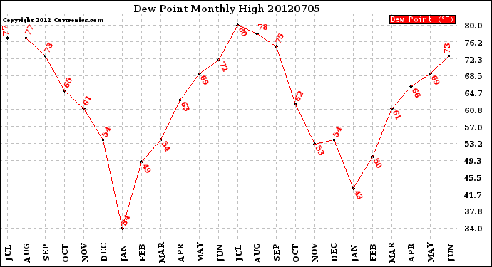 Milwaukee Weather Dew Point<br>Monthly High