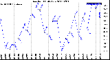 Milwaukee Weather Dew Point<br>Daily Low