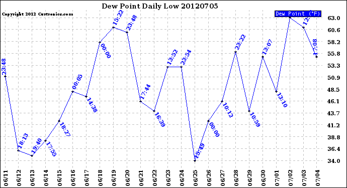 Milwaukee Weather Dew Point<br>Daily Low