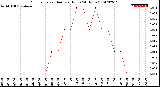 Milwaukee Weather Evapotranspiration<br>per Hour<br>(24 Hours)