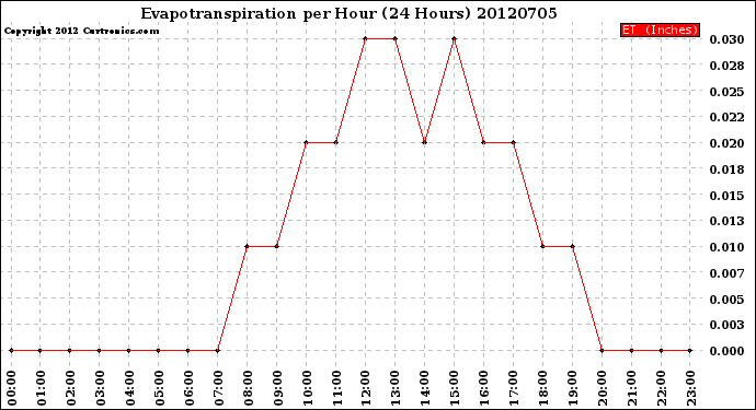 Milwaukee Weather Evapotranspiration<br>per Hour<br>(24 Hours)