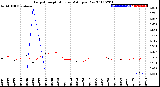 Milwaukee Weather Evapotranspiration<br>vs Rain per Day