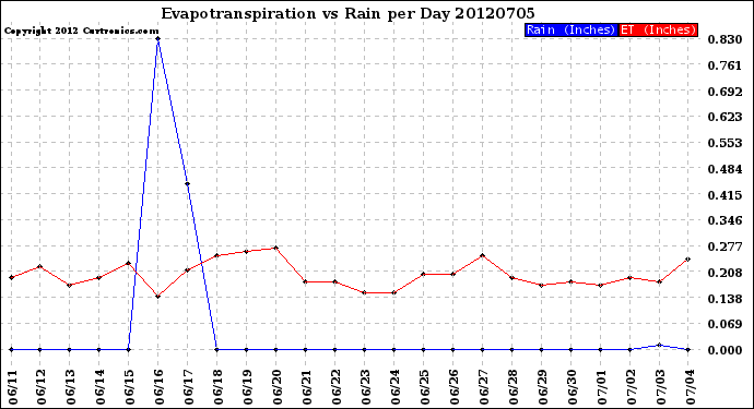 Milwaukee Weather Evapotranspiration<br>vs Rain per Day