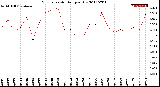 Milwaukee Weather Evapotranspiration<br>per Day