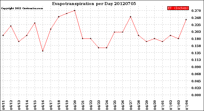 Milwaukee Weather Evapotranspiration<br>per Day