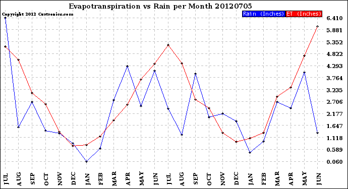 Milwaukee Weather Evapotranspiration<br>vs Rain per Month