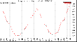 Milwaukee Weather Evapotranspiration<br>per Month