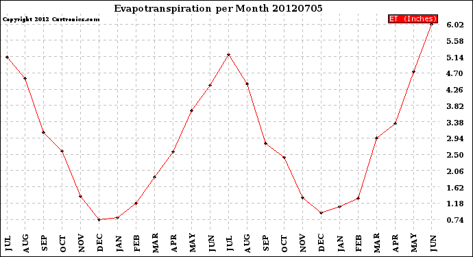 Milwaukee Weather Evapotranspiration<br>per Month