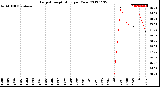 Milwaukee Weather Evapotranspiration<br>per Year