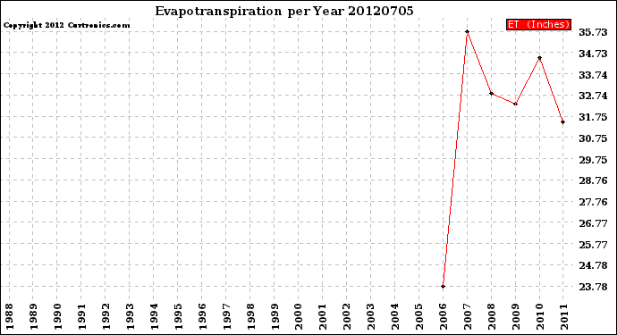 Milwaukee Weather Evapotranspiration<br>per Year