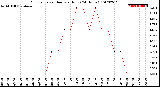 Milwaukee Weather Evapotranspiration<br>per Hour<br>(24 Hours)