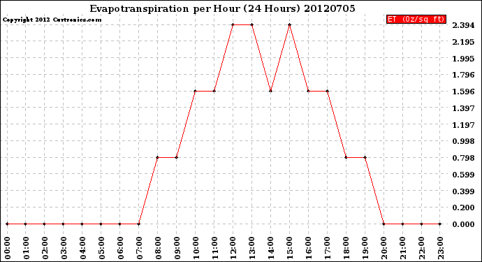 Milwaukee Weather Evapotranspiration<br>per Hour<br>(24 Hours)