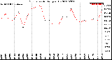 Milwaukee Weather Evapotranspiration<br>per Day