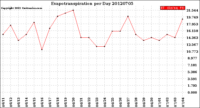 Milwaukee Weather Evapotranspiration<br>per Day