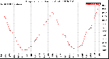 Milwaukee Weather Evapotranspiration<br>per Month