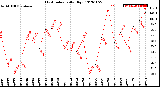 Milwaukee Weather Heat Index<br>Daily High