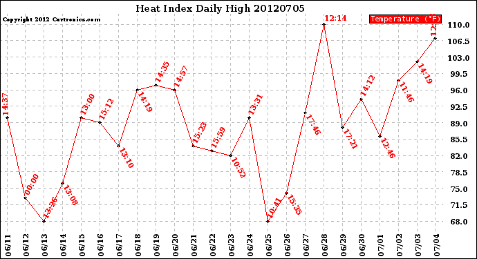 Milwaukee Weather Heat Index<br>Daily High