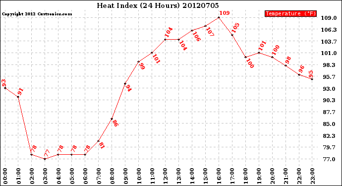 Milwaukee Weather Heat Index<br>(24 Hours)