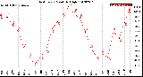 Milwaukee Weather Heat Index<br>Monthly High