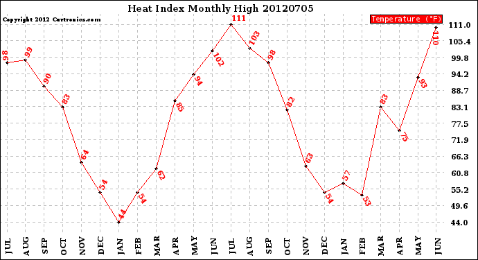 Milwaukee Weather Heat Index<br>Monthly High